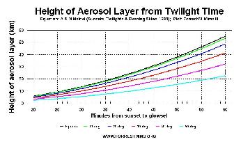 Height of stratospheric aerosol layers that cause extended twilights.